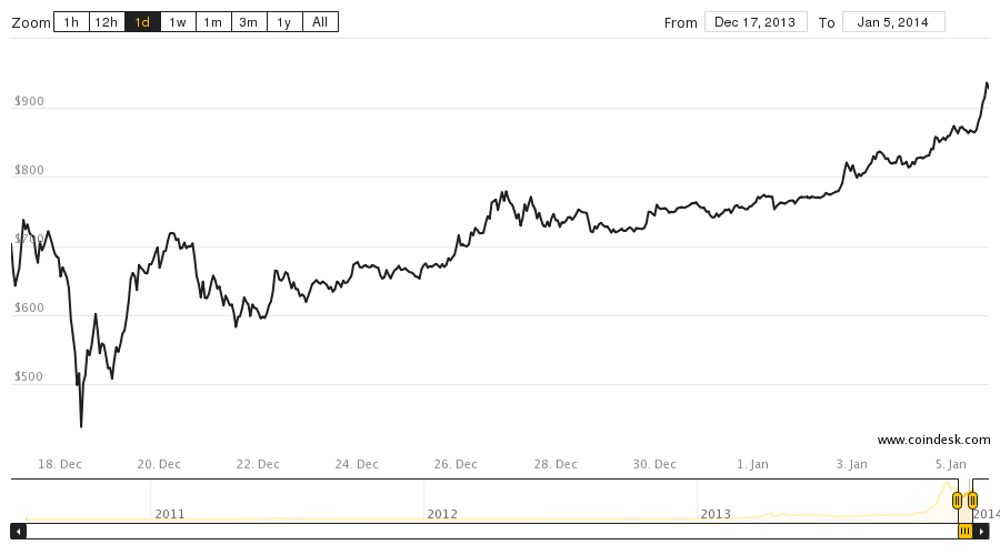 2014 bitcoin value