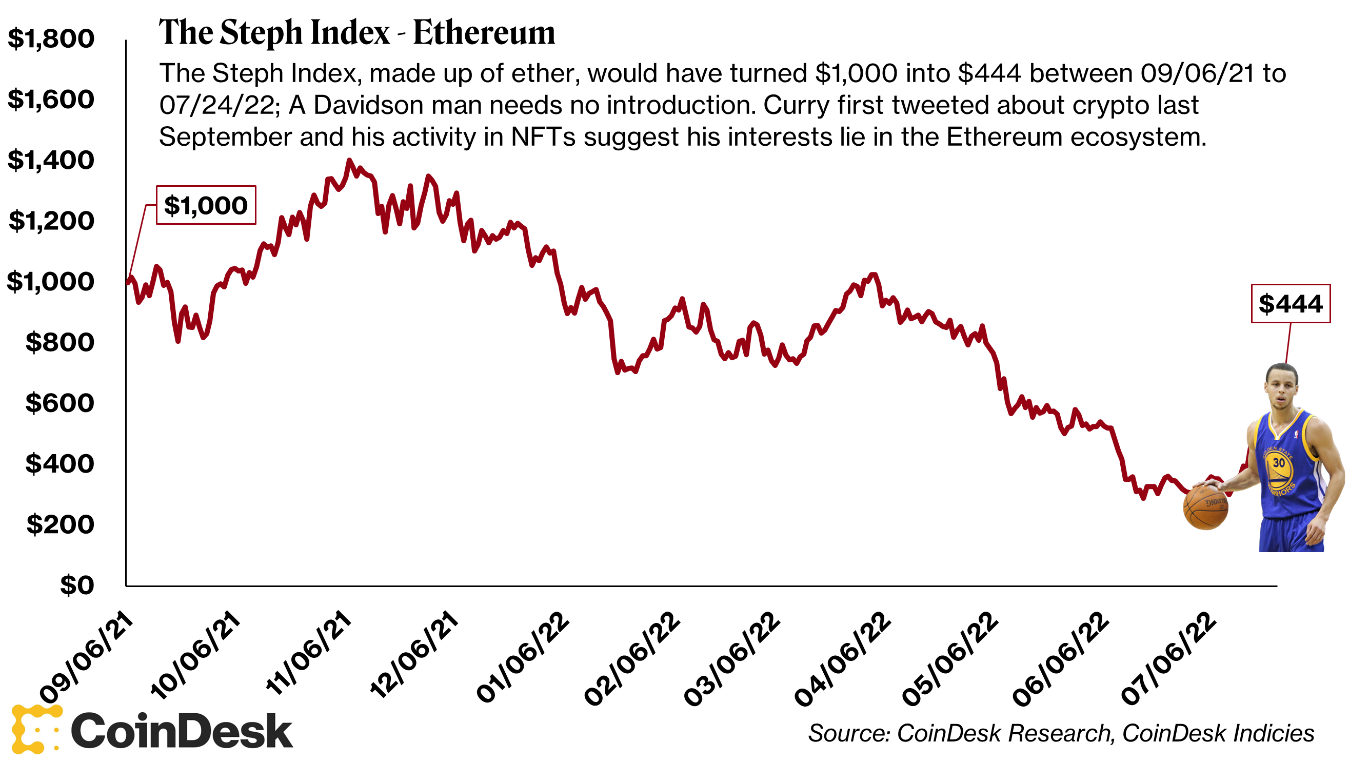 CoinDesk - Unknown