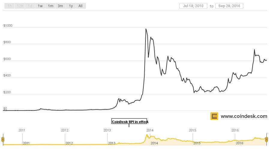 Rate of bitcoin сколько можно заработать на биткоин кранах