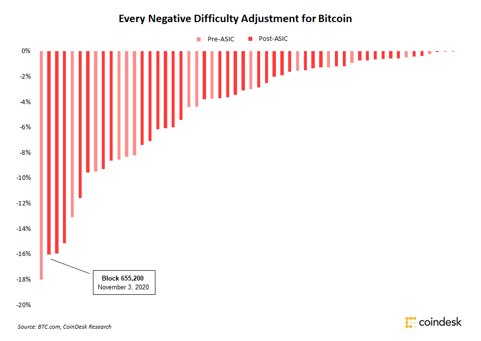 Bitcoin difficulty decrease buy stratis crypto