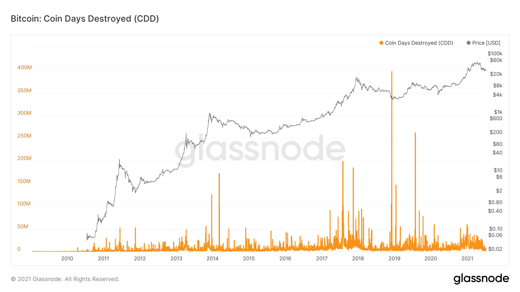 CoinDesk - Unknown