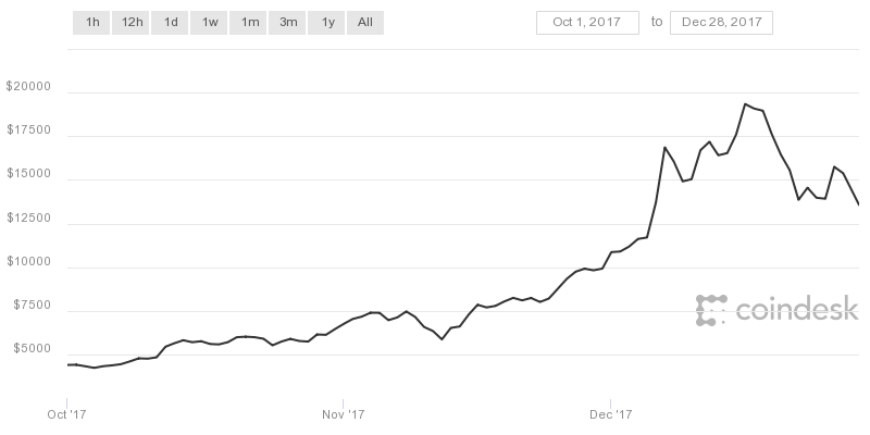 Bitcoin price 2017 december bounty site crypto