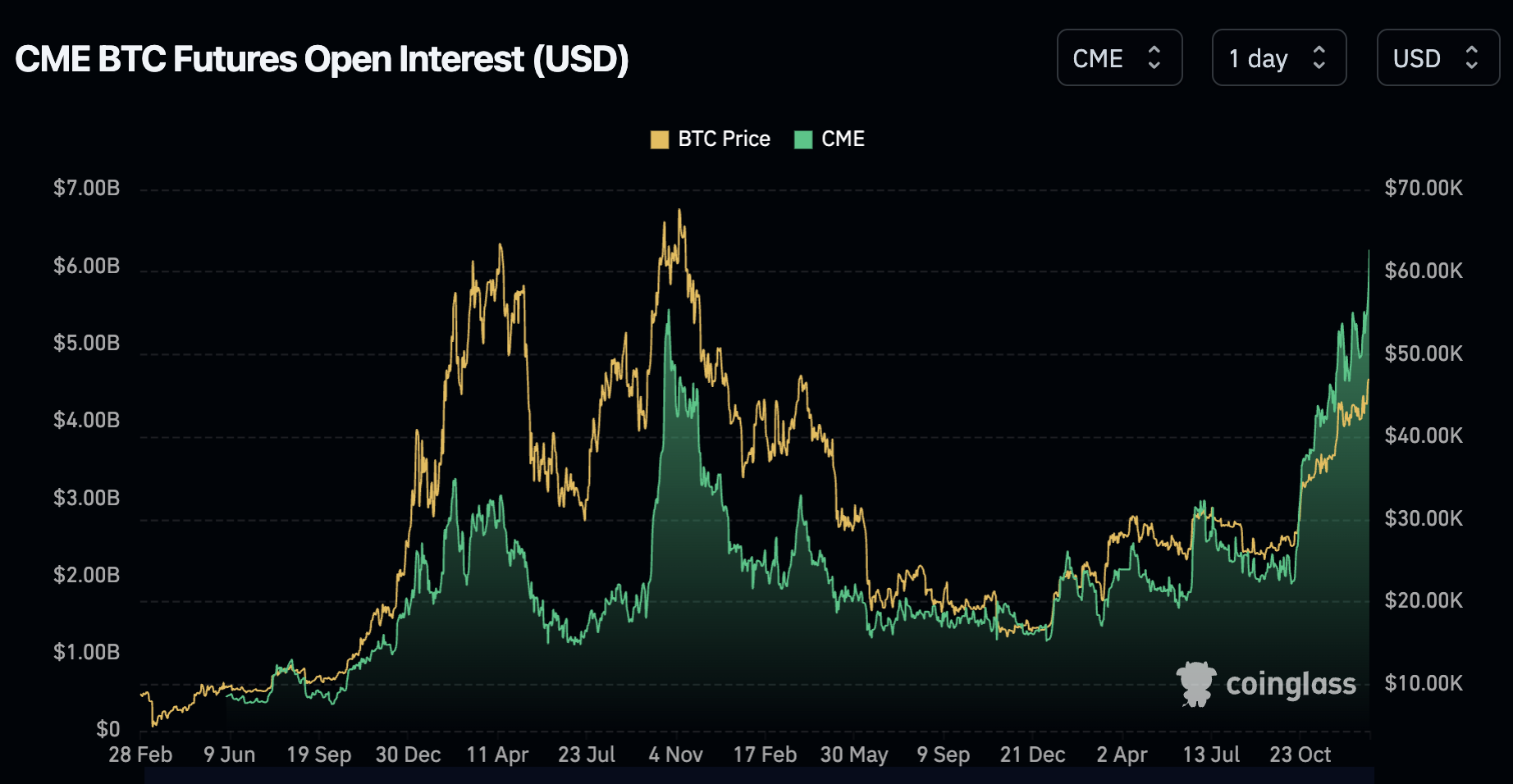 Bitcoin BTC Futures on CME Will Face Sell Pressure If Spot