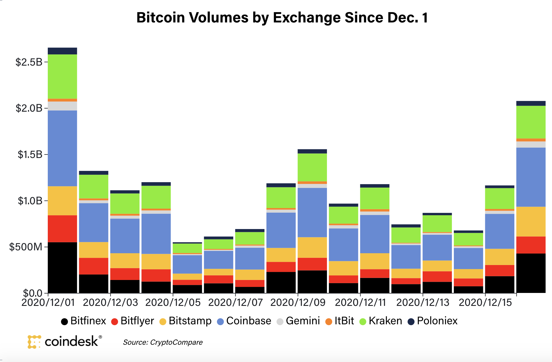 CoinDesk - Unknown