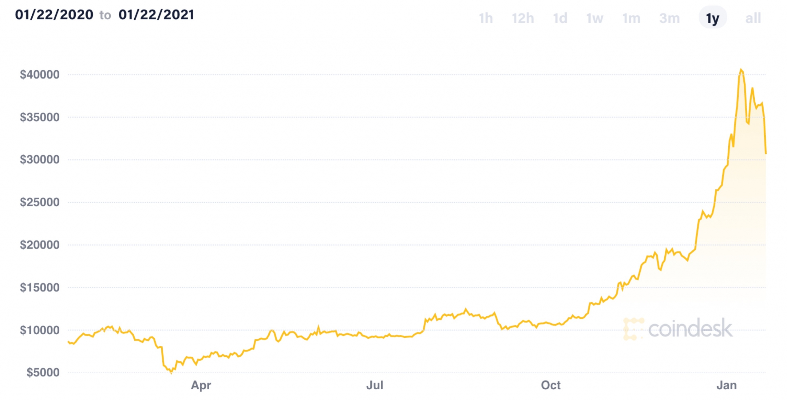 CoinDesk - Unknown