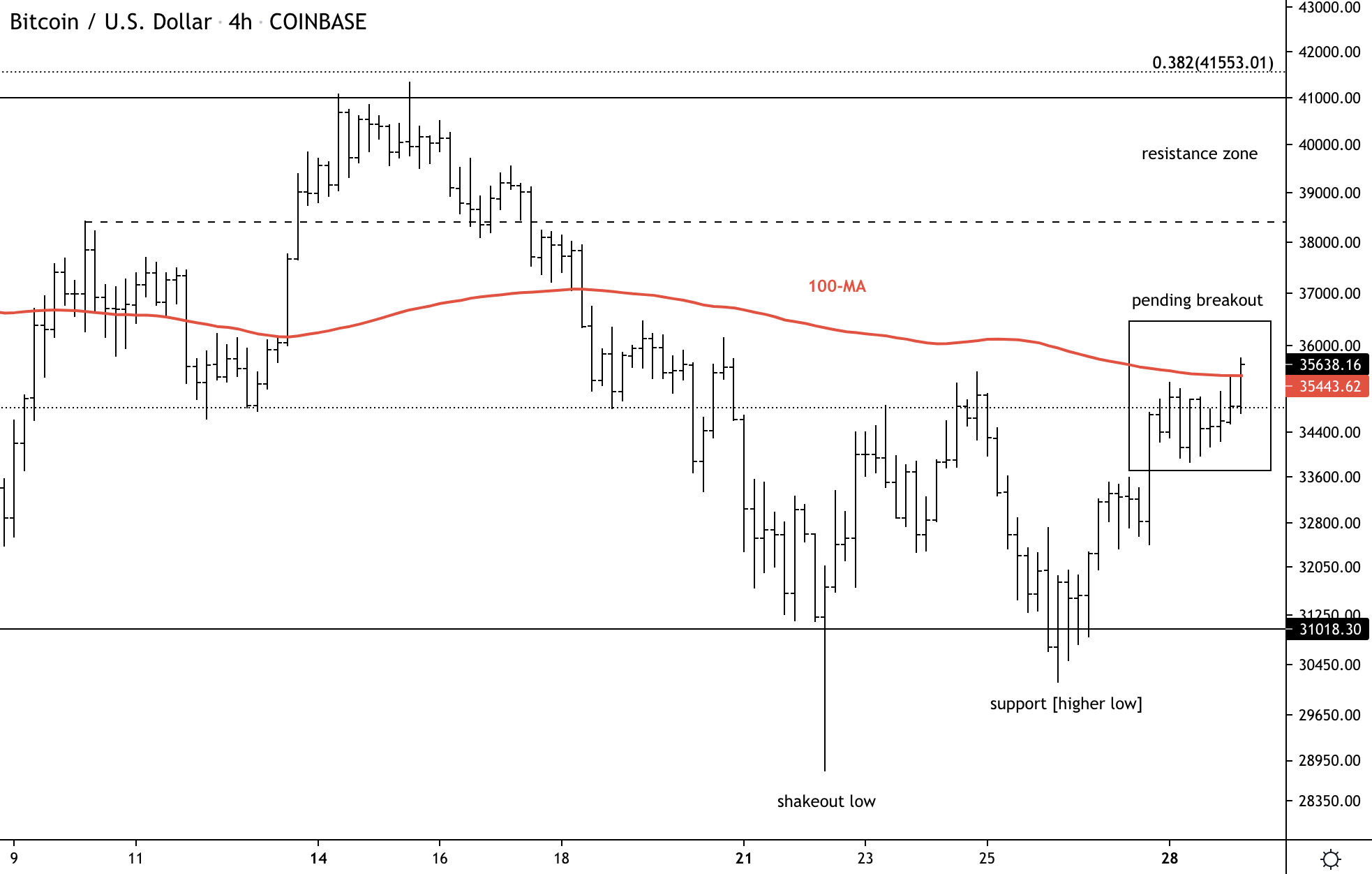 CoinDesk - Unknown