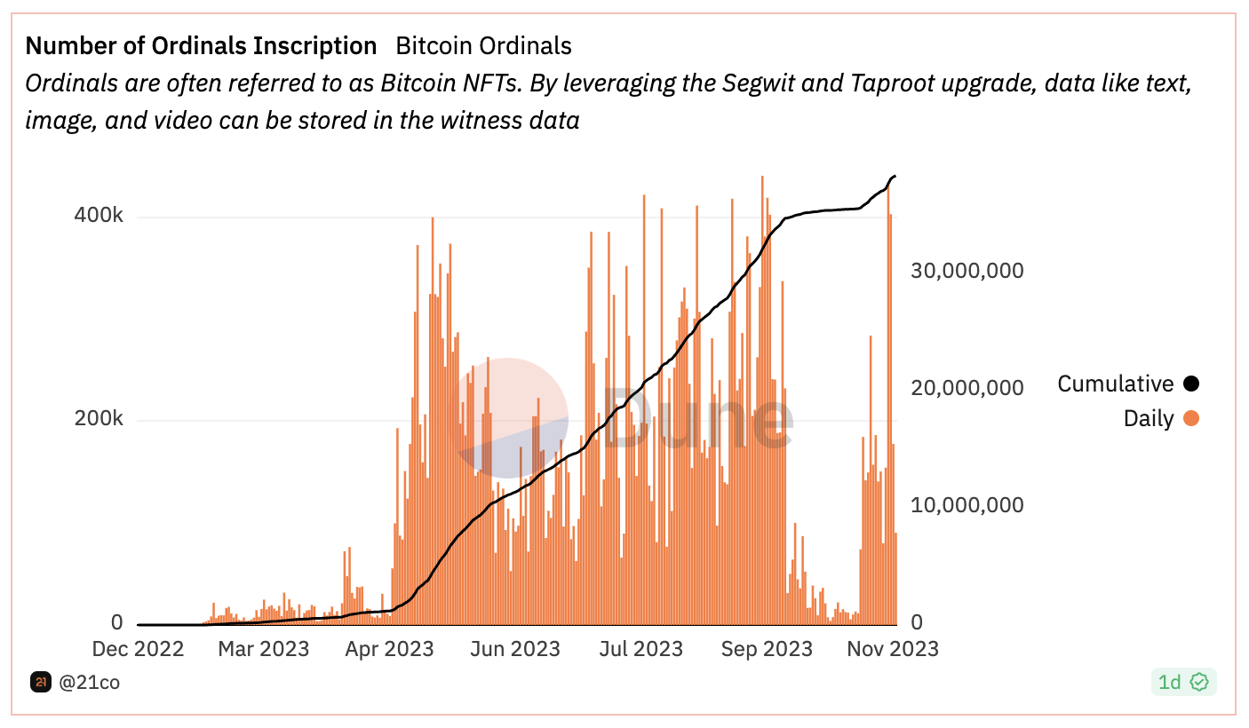 Inordinately high — Bitcoin Ordinals send BTC transaction fees to new  5-month peak