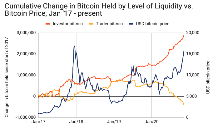 Bitcoin long vs short online crypto market cap total