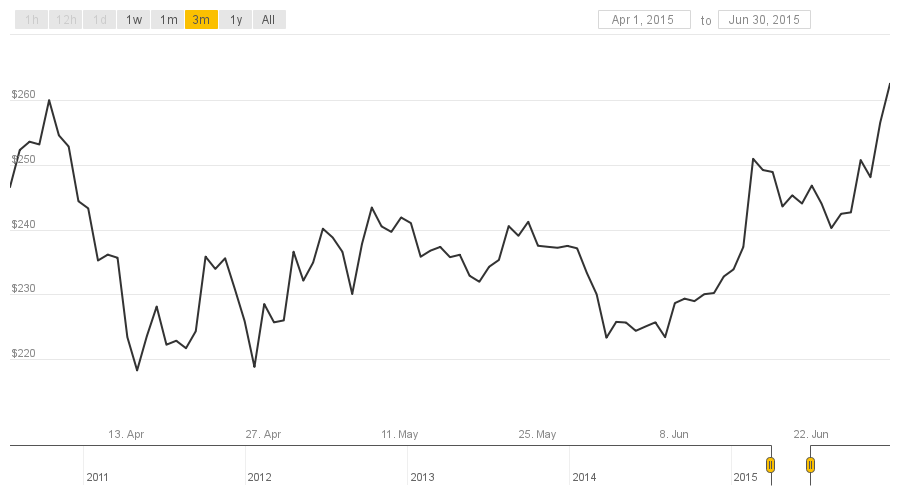 2015 bitcoin price chart ethereum atm los angeles