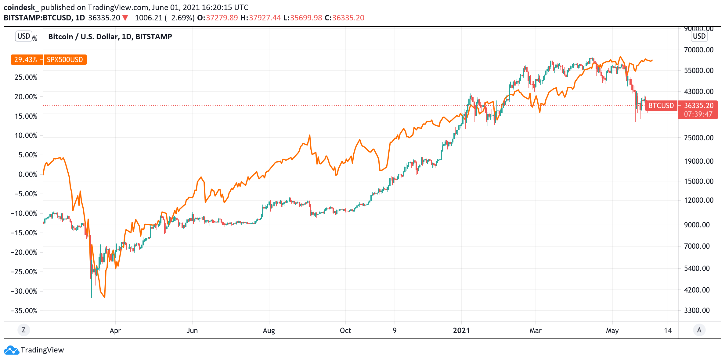 CoinDesk - Unknown