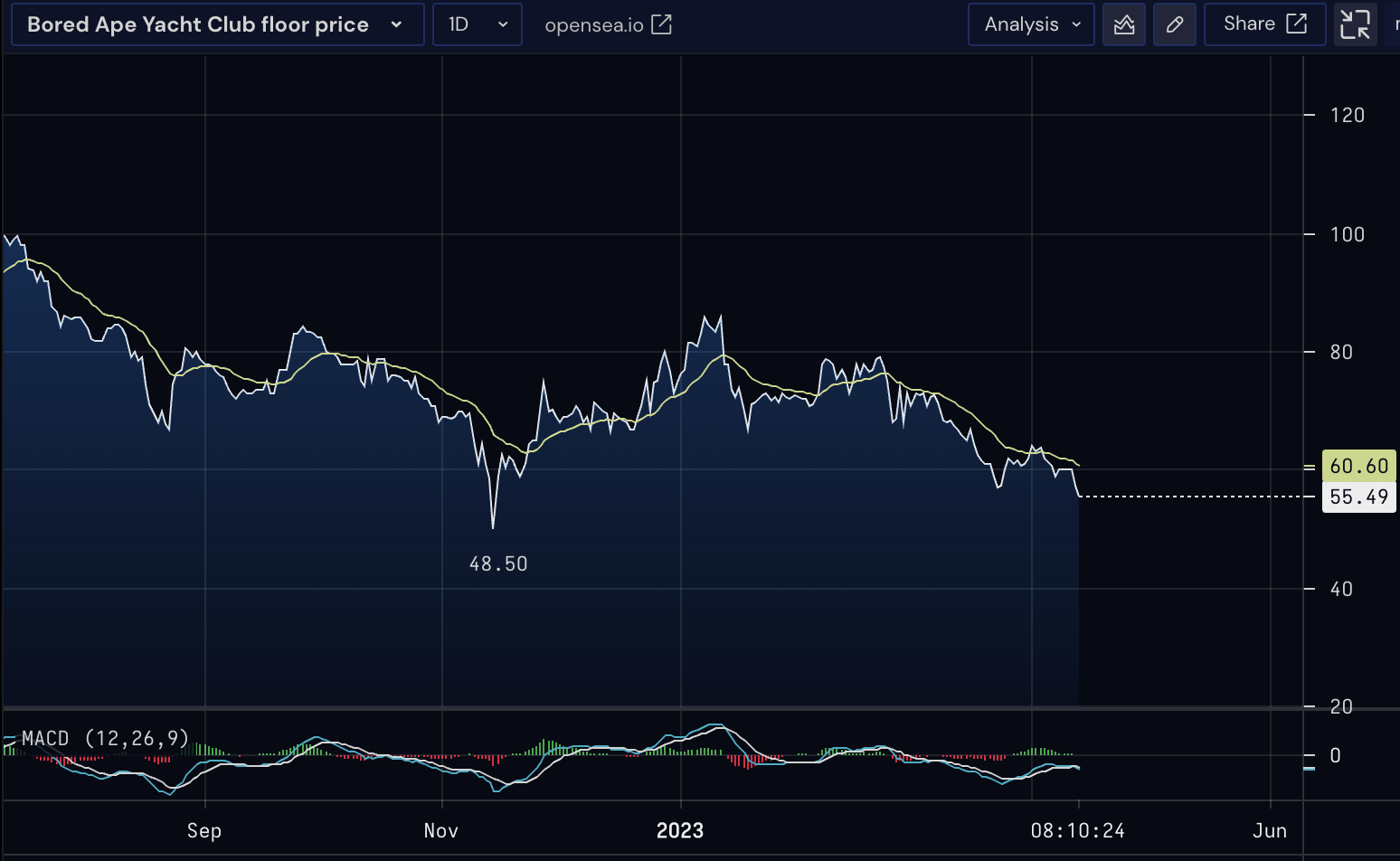 Chad Base NFT floor price and value