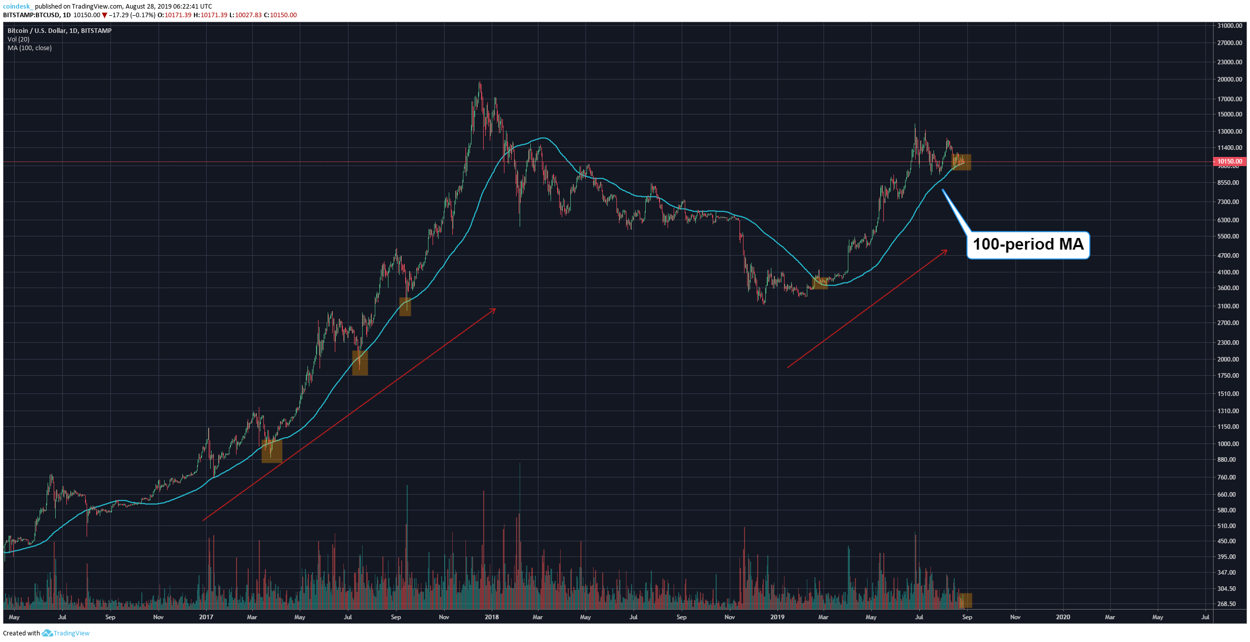 CoinDesk - Unknown