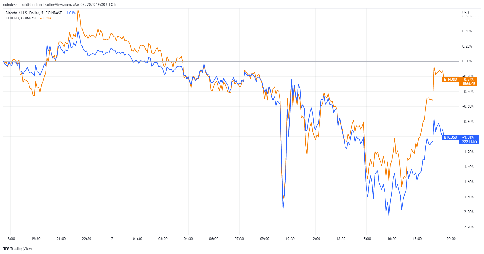 First Mover Asia: Bitcoin BTC Price, Ether ETH Price Back In The Green ...