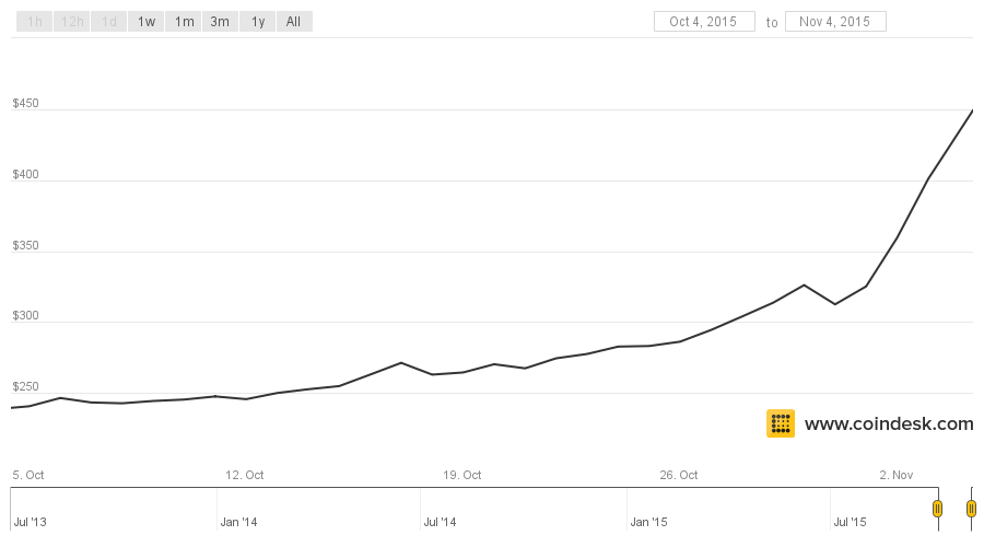 2015 bitcoin price chart most popular cryptocurrency in south korea