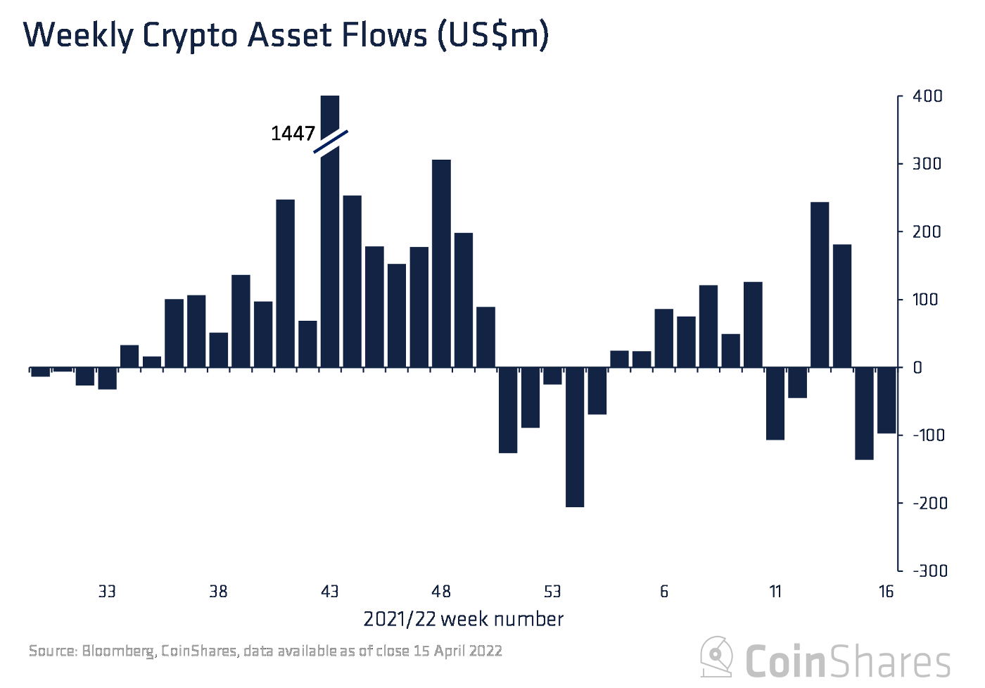 $97 million flowed out of digital asset funds in the week through April 15