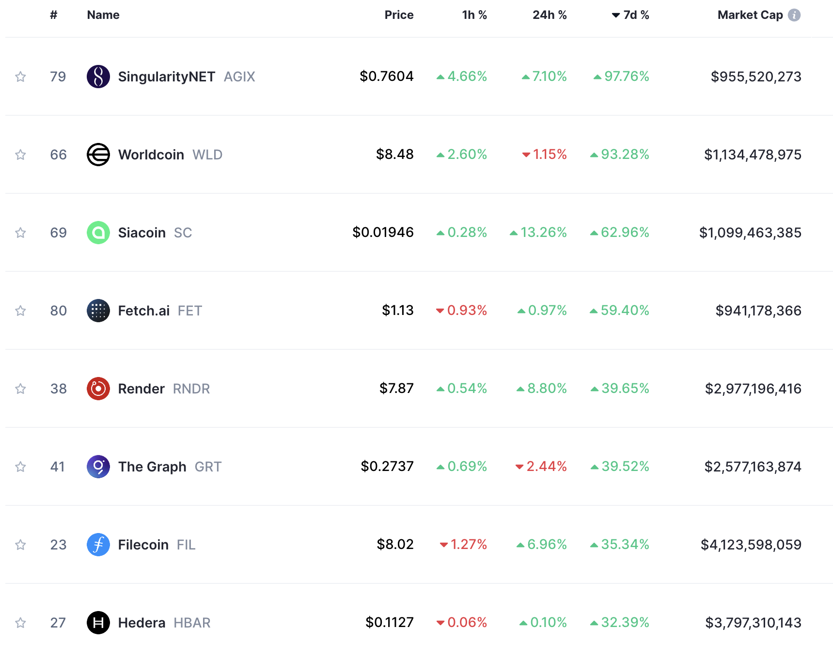 Worldcoin WLD The Graph GRT and Filecoin FIL Finish the