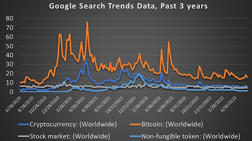 世界的な検索キーワードの活動（Google Trends）