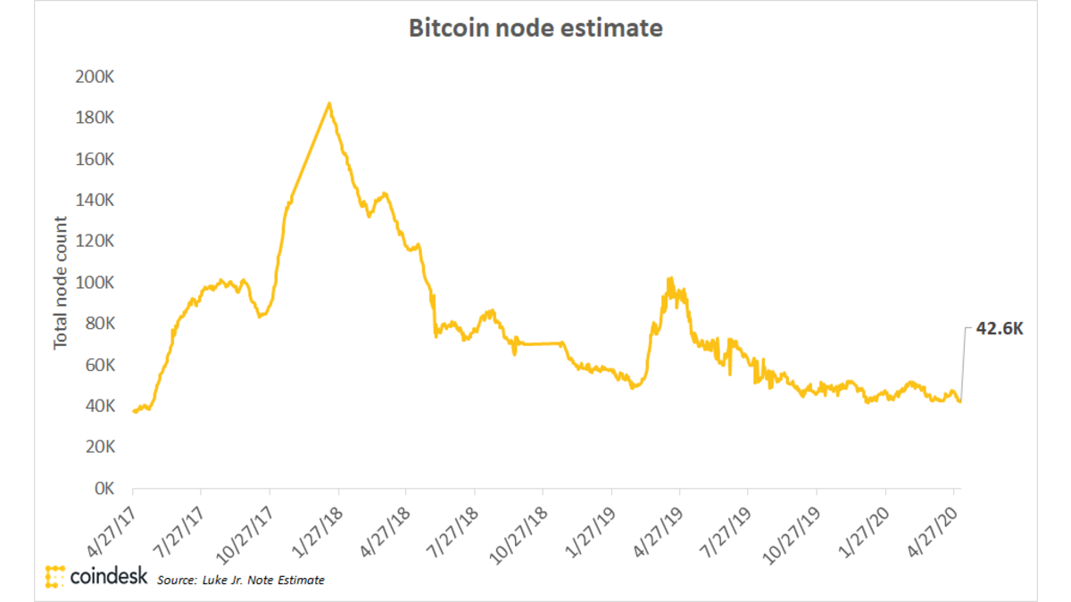 CoinDesk - Unknown