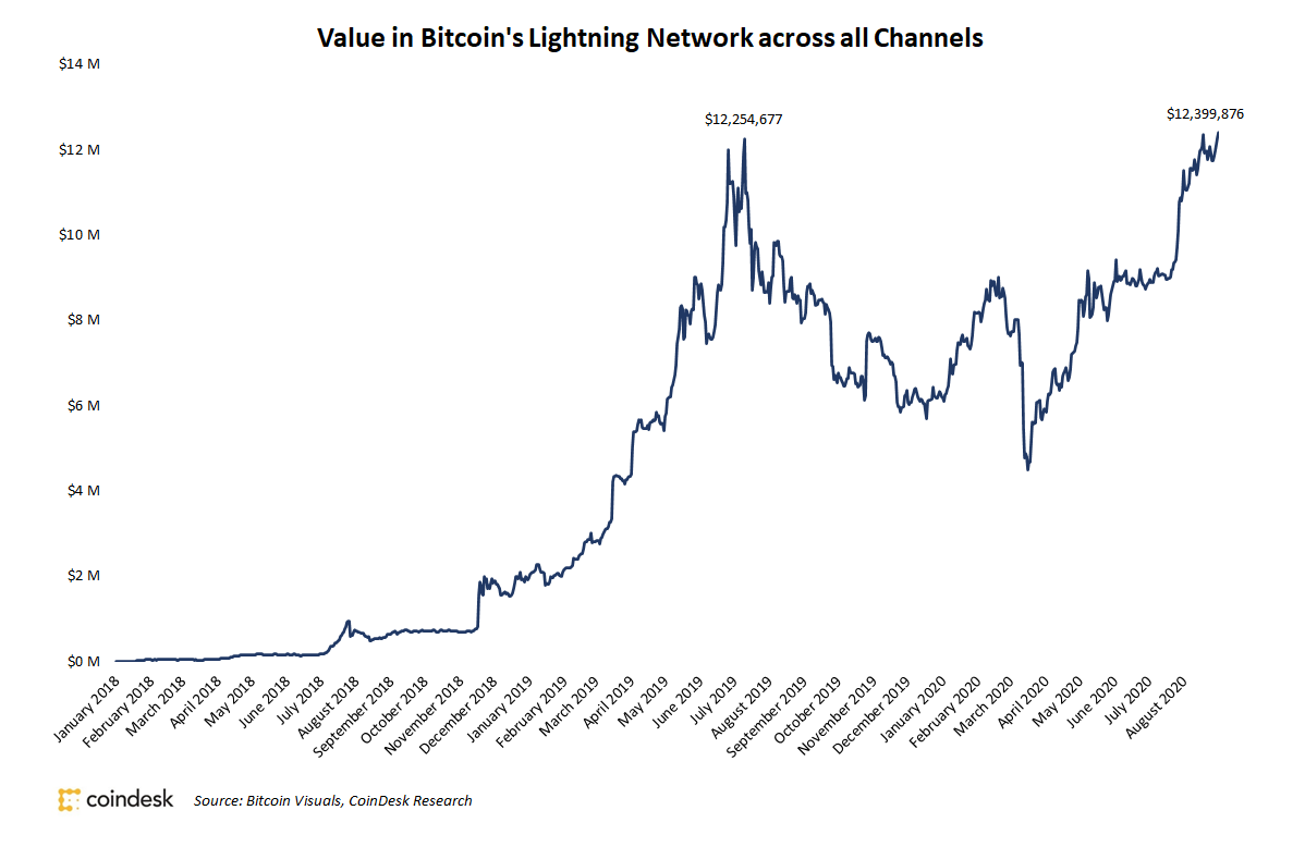 Сеть биткоина. Bitcoin: ёмкость Lightning Network. Биткоин с молнией. Биткоин нетворкс. Биткоин 1998.