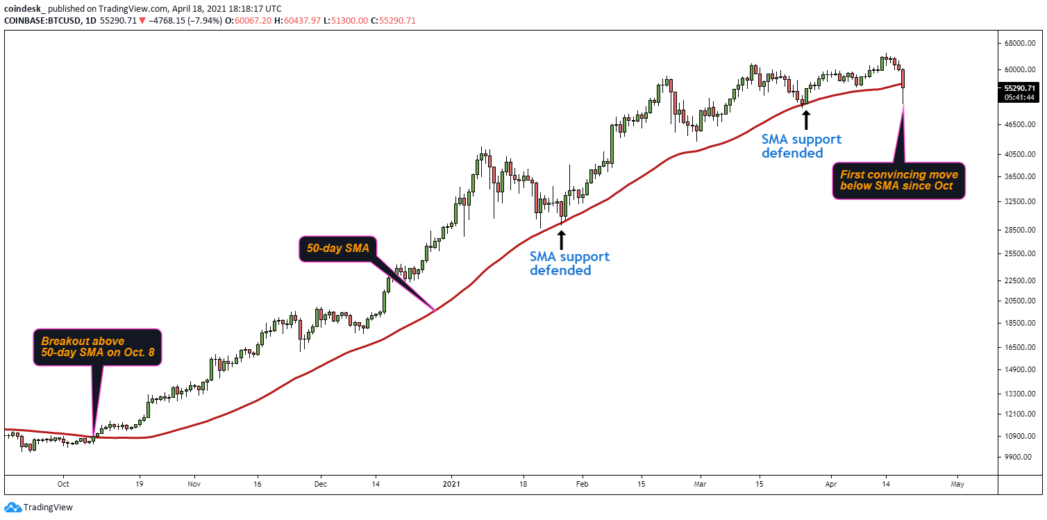 Btc 50 200 day moving average can ethereum br turned into bitcoins