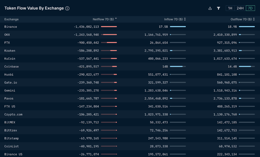 Dashboard showing token flow value by exchanges (Nansen)