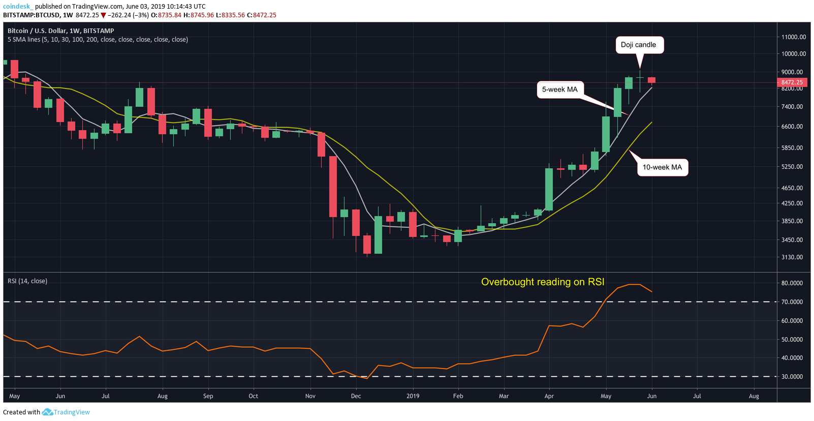 CoinDesk - Unknown