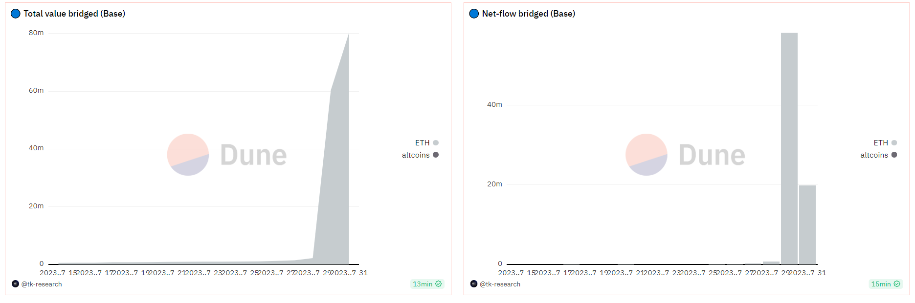 지난 48시간 동안 Base 블록체인으로 6,800만 달러가 이동되었습니다. (Dune Analytics)