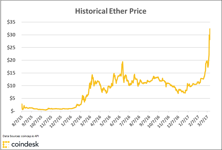 cryptocurrency ethereum price graph