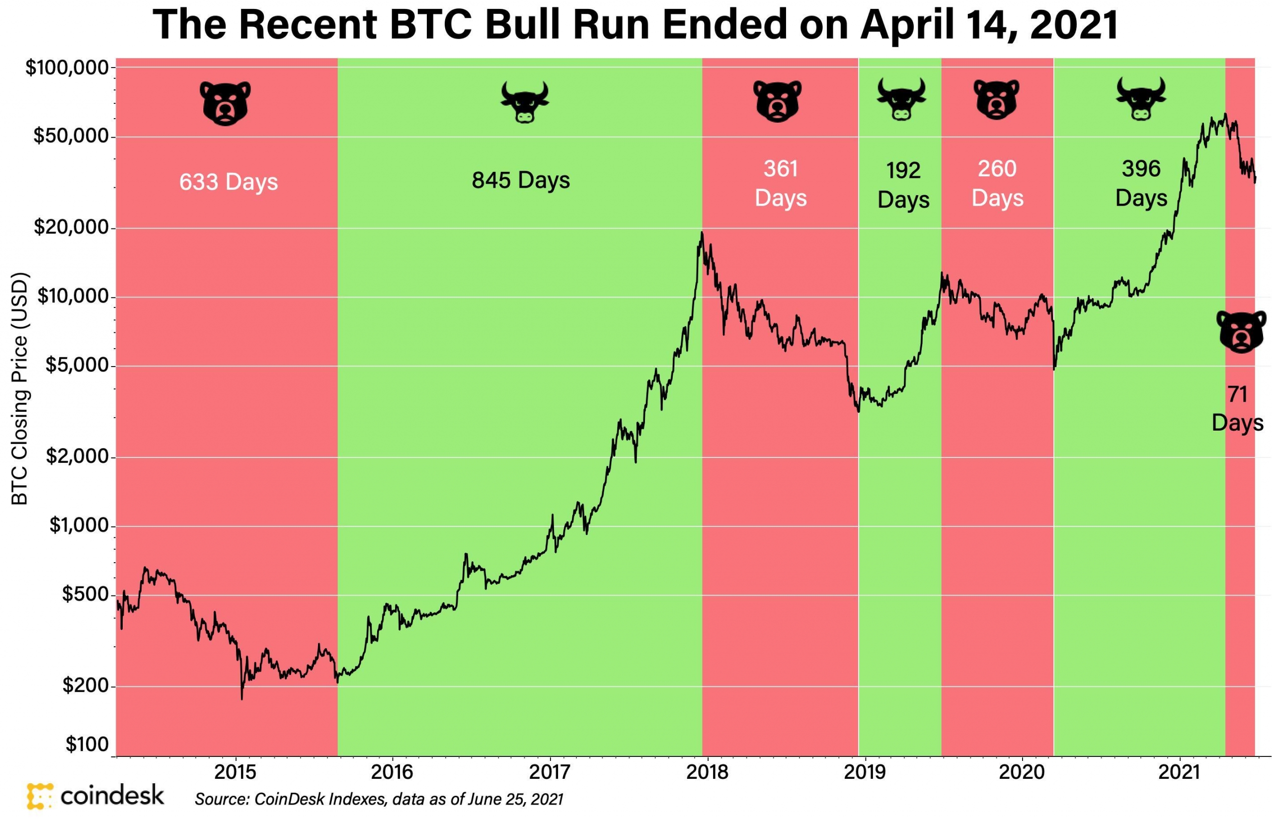 Quando finirà il rally di Bitcoin? Ecco cosa sta sostenendo la bull run di BTC