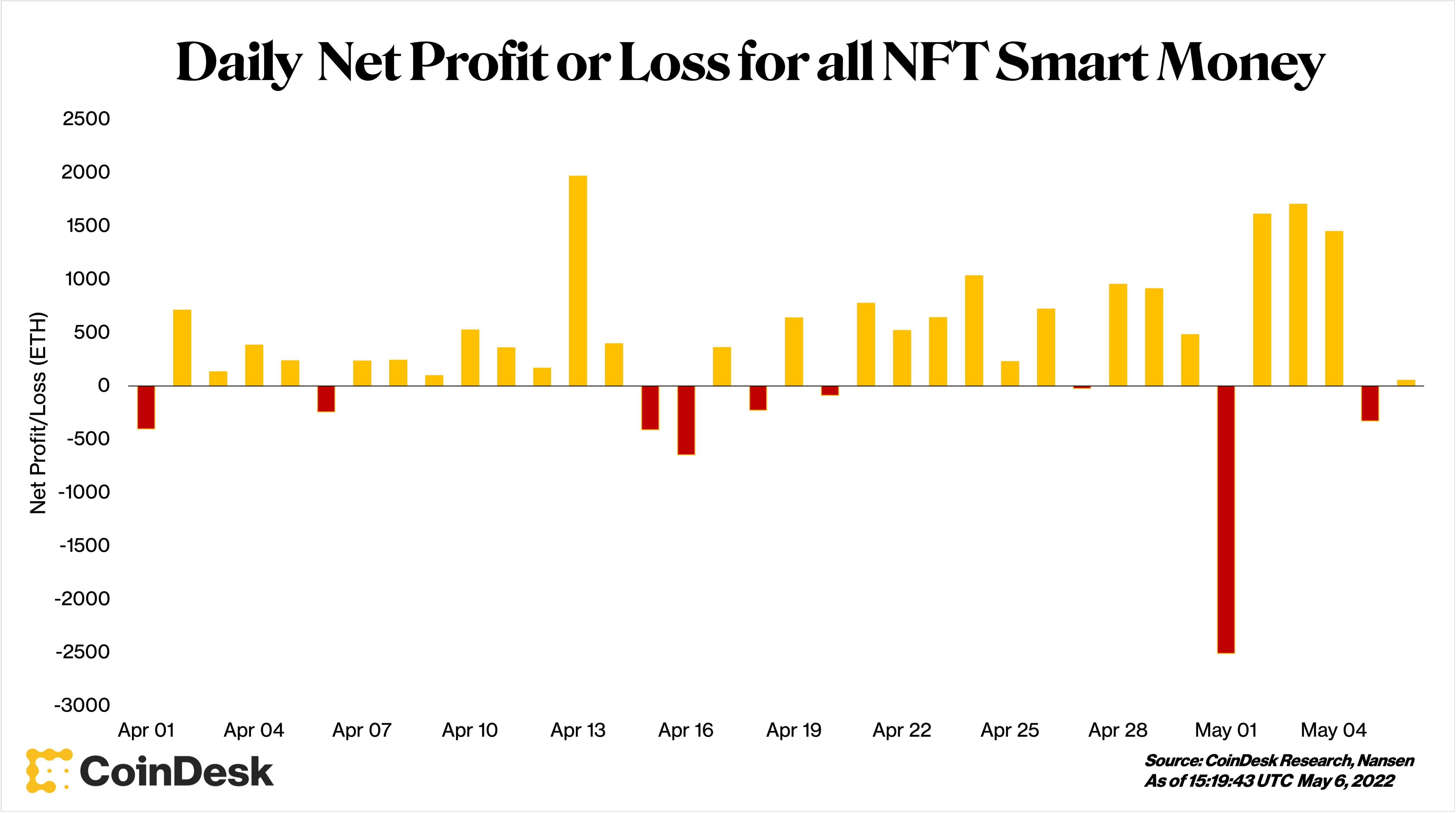 While Most Crypto Prices Went Down, Smart Money Nft Trades Were Up: Nansen Data - Coin Microscope