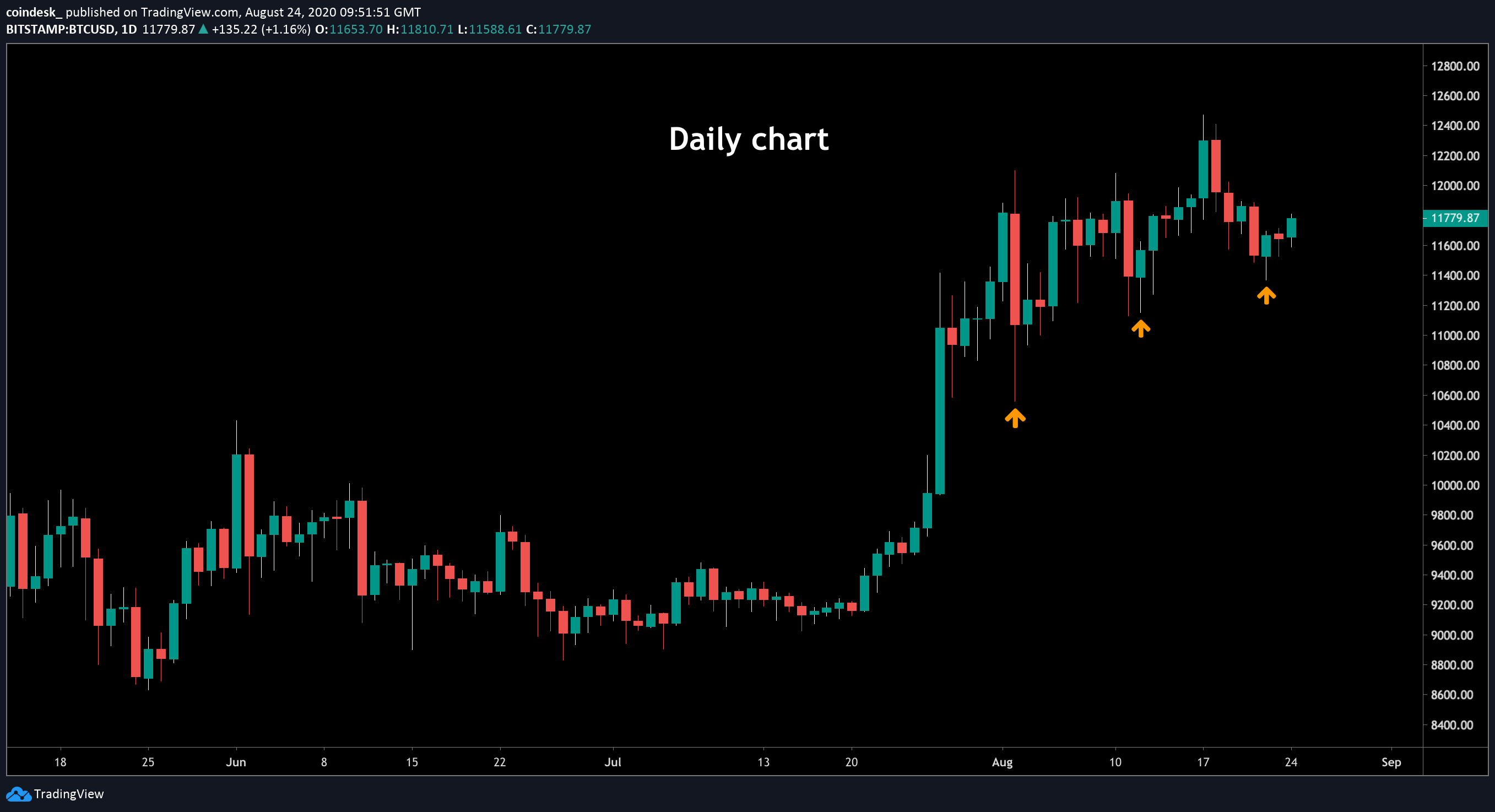 CoinDesk - Unknown
