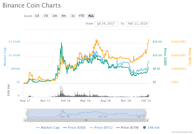 binance bitcoin usd chart