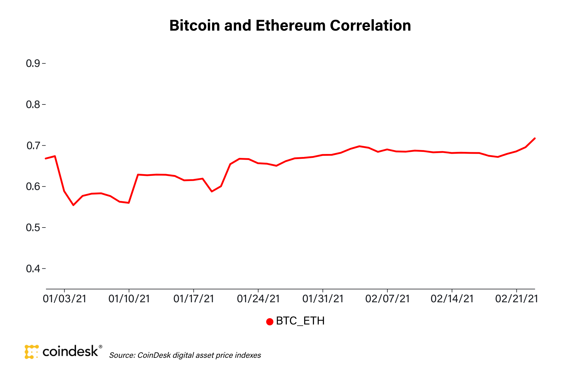 Market Wrap: Bitcoin Stabilizes Around $49K After Two Extremely ...