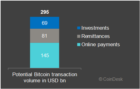 potential bitcoin price transaction volume