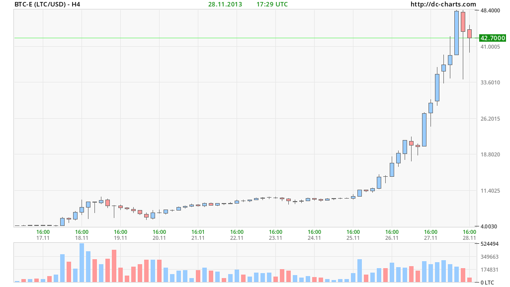 Bitcoin Price - „Chrome“ internetinė parduotuvė