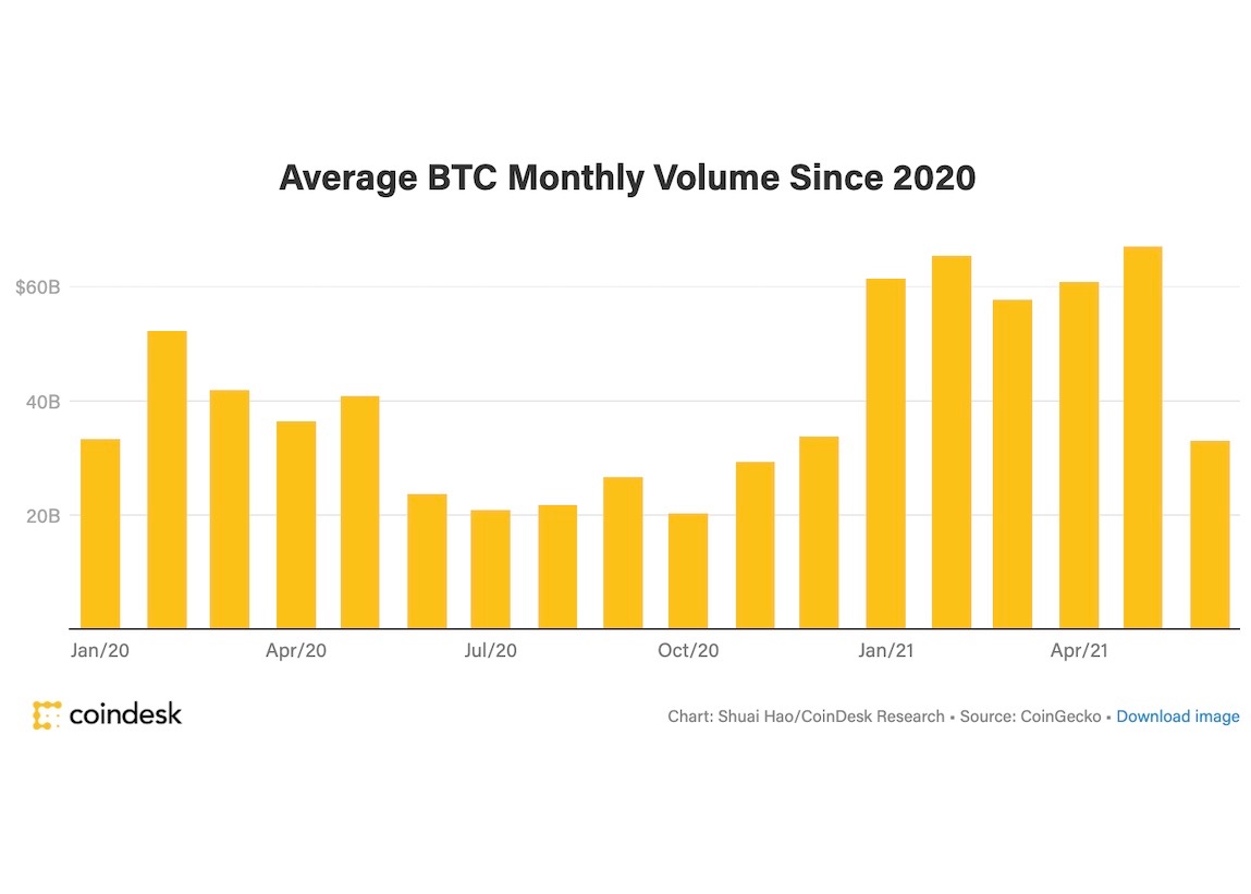 bitcoin kereskedelem volumene 2020)