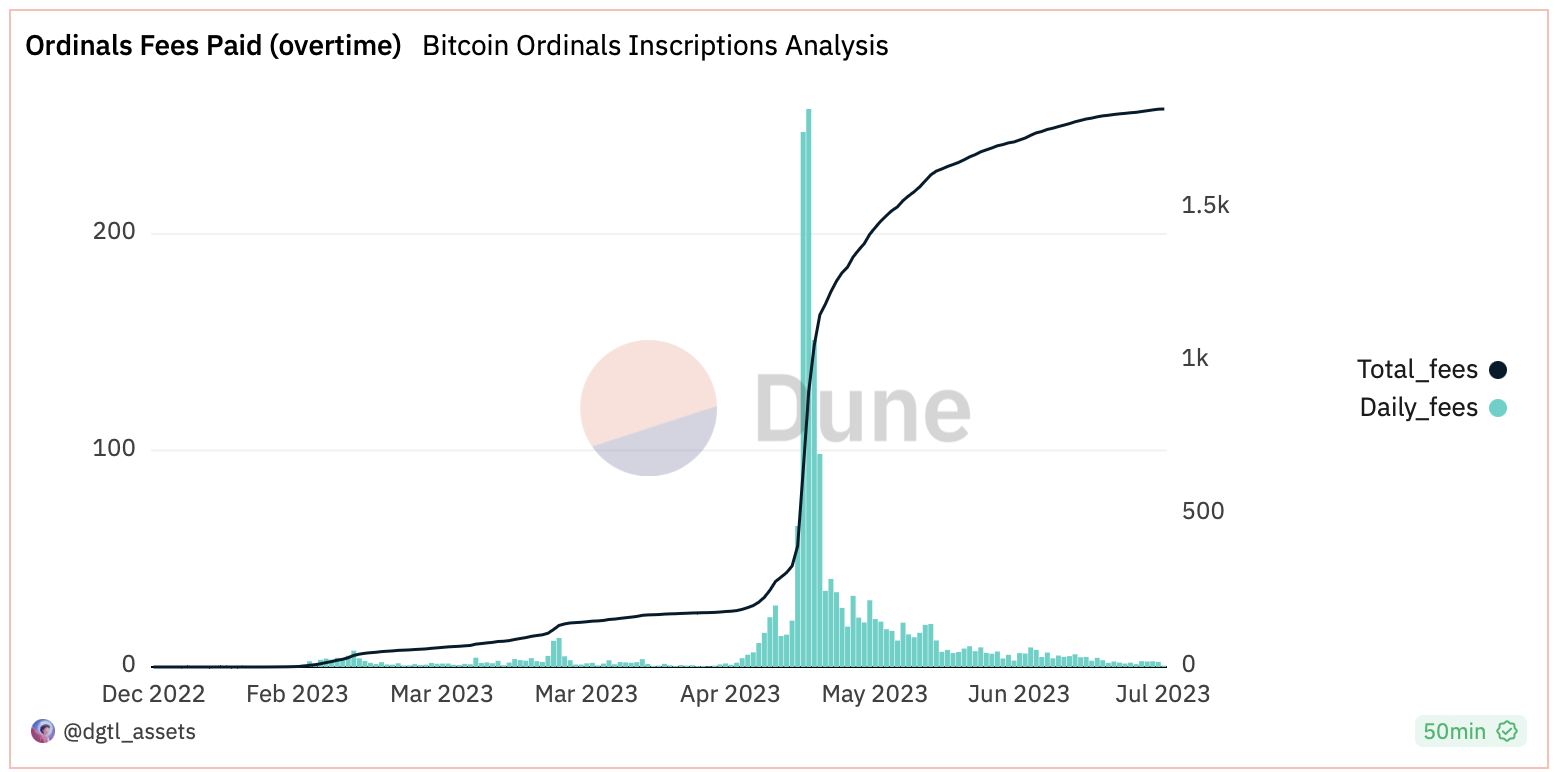 Стоимость Ordinals остается низкой и значительно ниже пиковых значений, достигнутых в мае (Dune Analytics) (Dune Analytics)