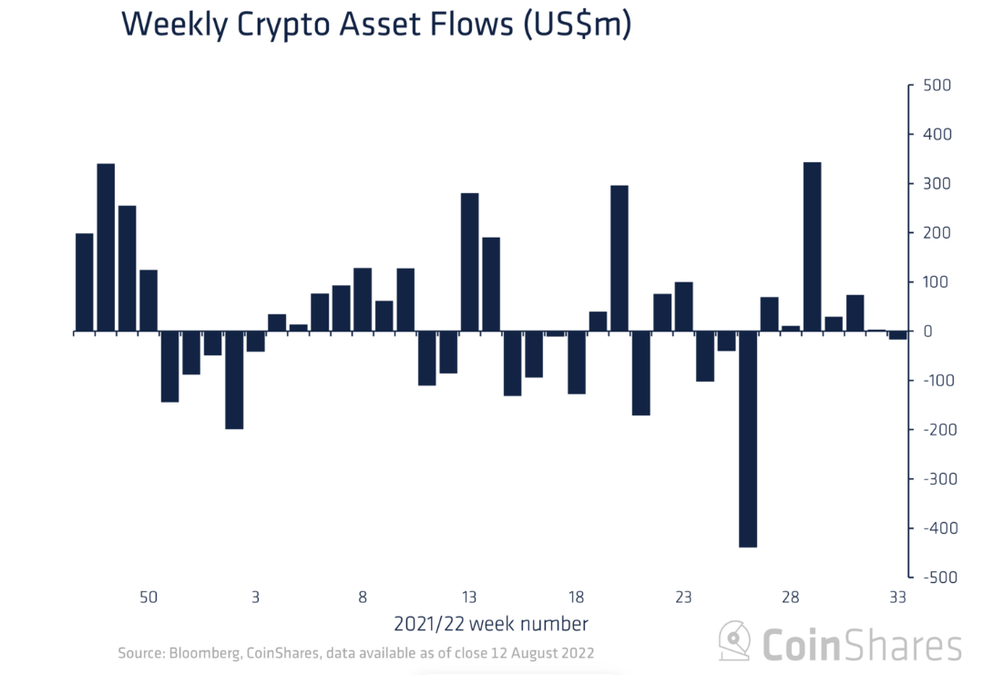 Crypto Funds See Minor Outflows, Ending Six-Week Inflows Streak: CoinShares