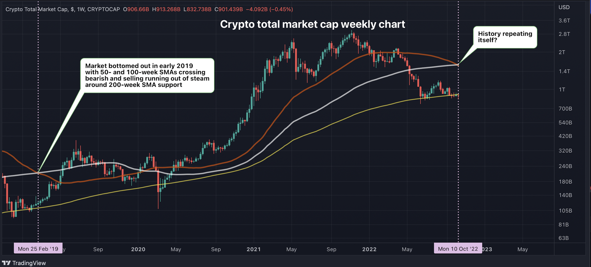 First Mover Americas: Bitcoin Rebounds To $19.6K, Ether Up 6% | Binance ...