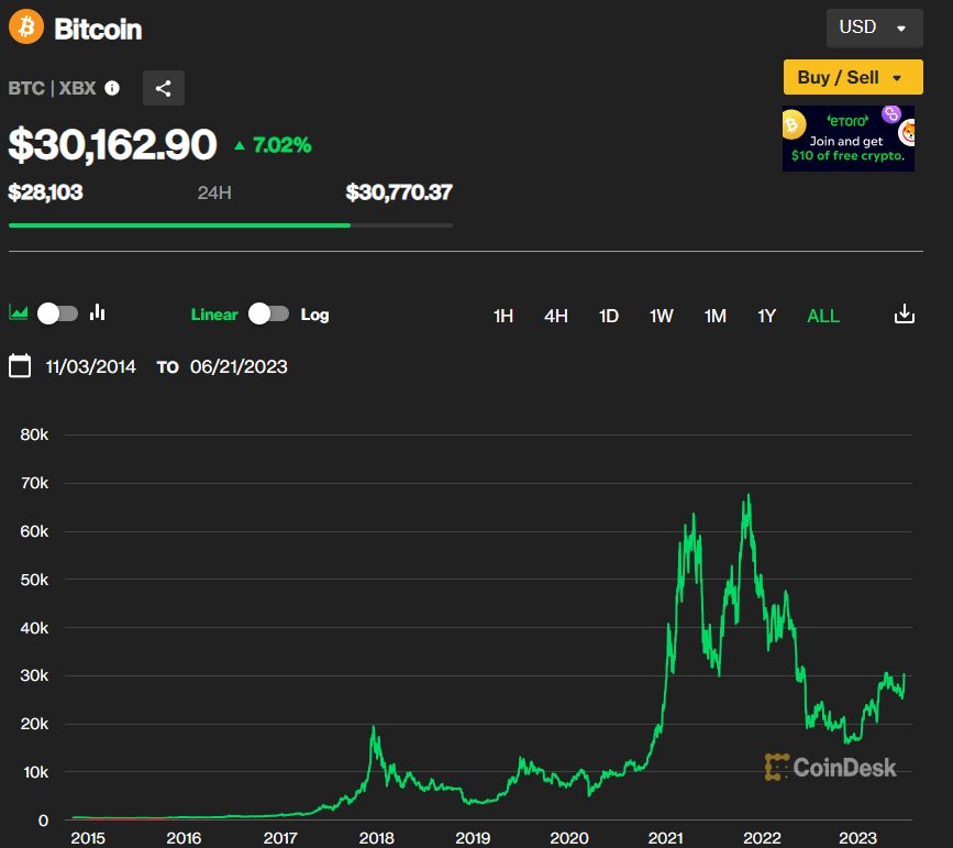 ‘Blackrock Pivot’ Continues, As Bitcoin BTC Price Rises On Increased Volume