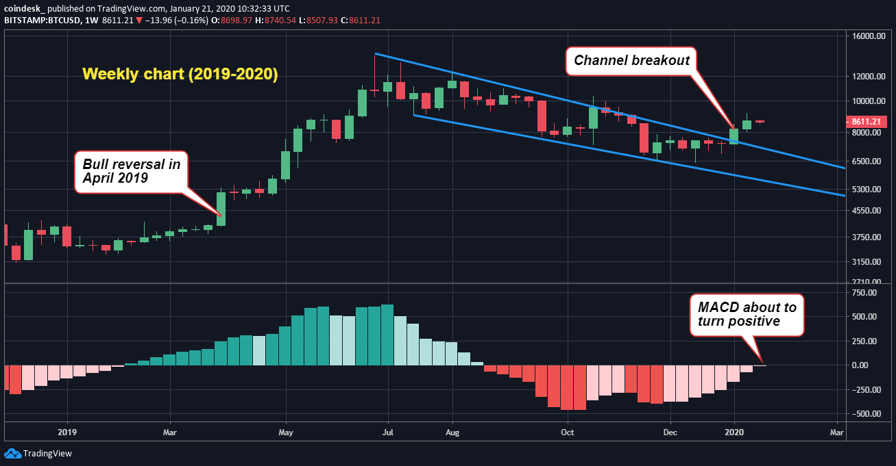 CoinDesk - Unknown