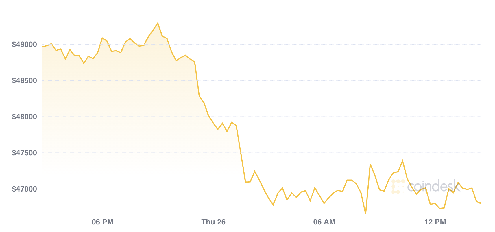 Market Wrap: Crypto Pullback Deepens; Expect Higher Volatility