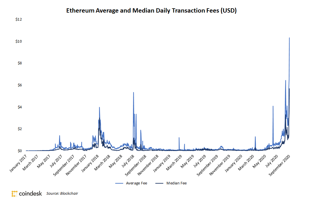 Ethereum vs bitcoin transaction fee daytraden crypto