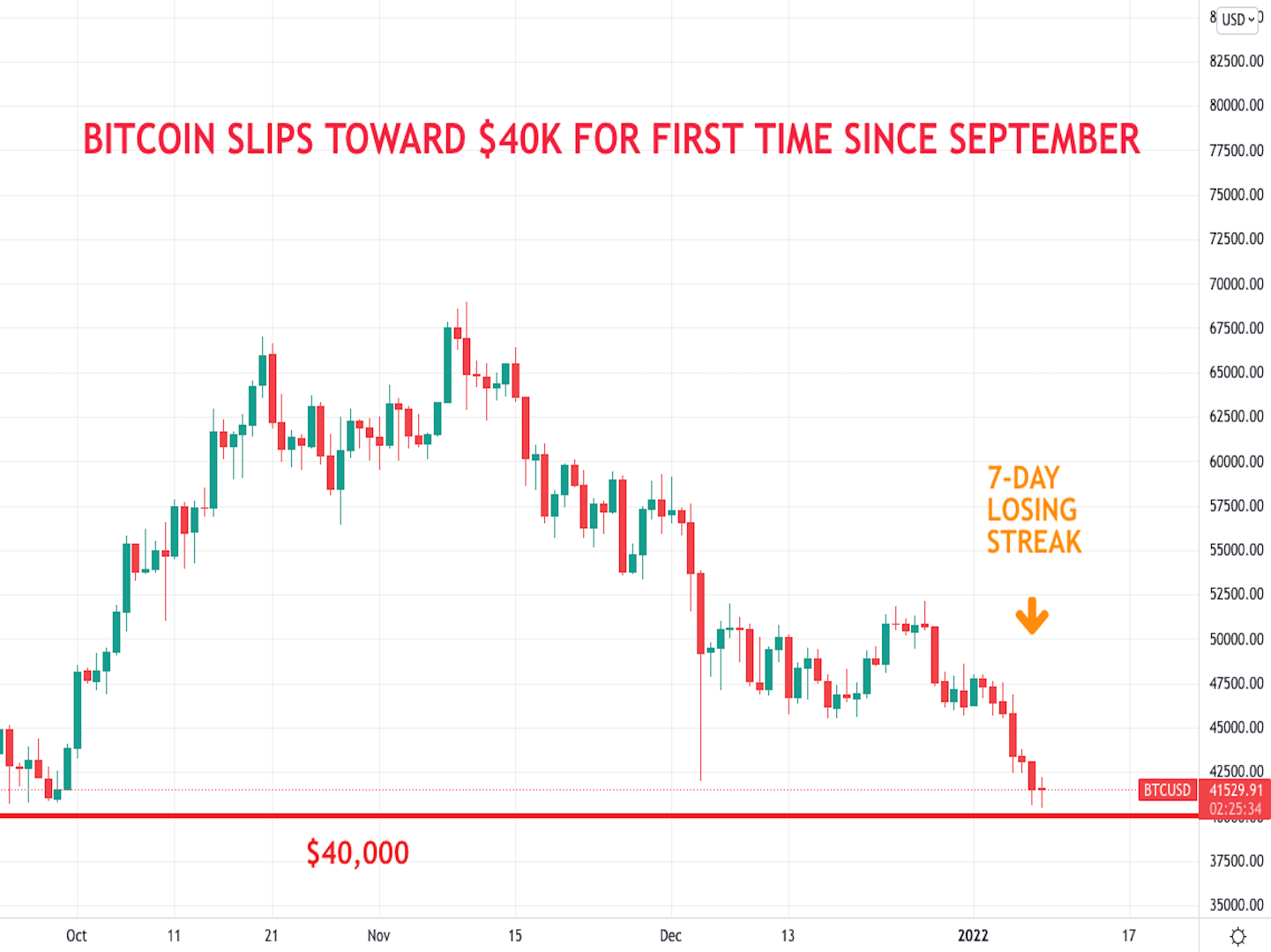 Bitcoin falls to $ 40,000, picking up the longest losing streak since 2018