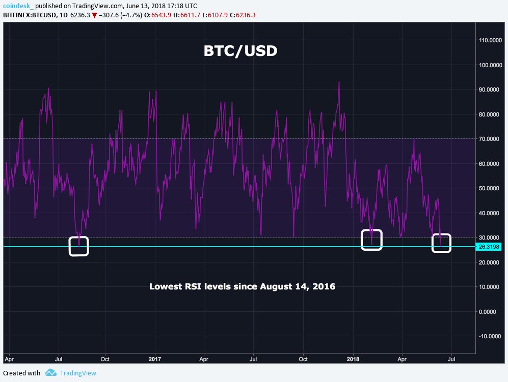Sell-Off Over? Bitcoin's RSI Just Hit Its Lowest Level Since 2016