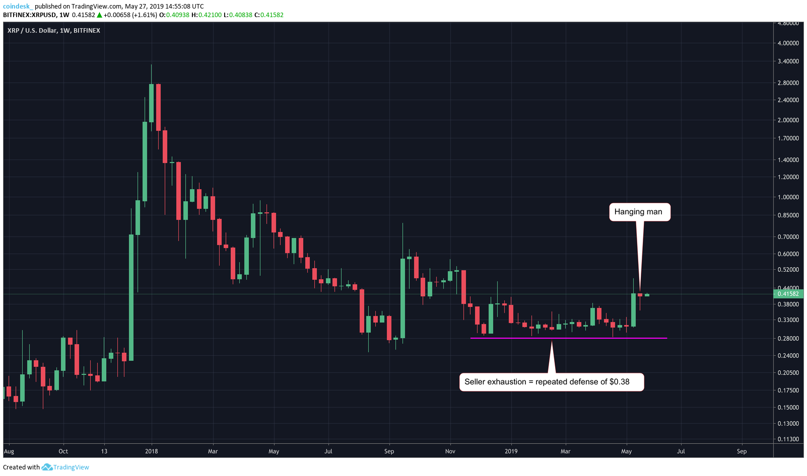 CoinDesk - Unknown