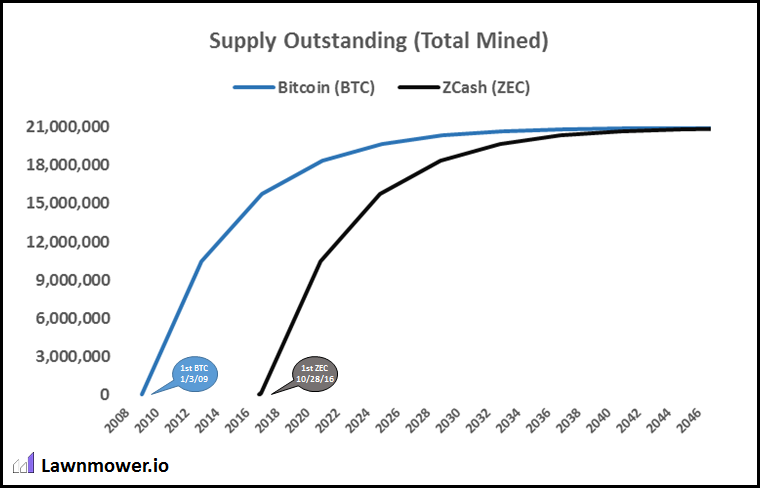 Zcash vs bitcoin где находится медведь в bitcoin miner