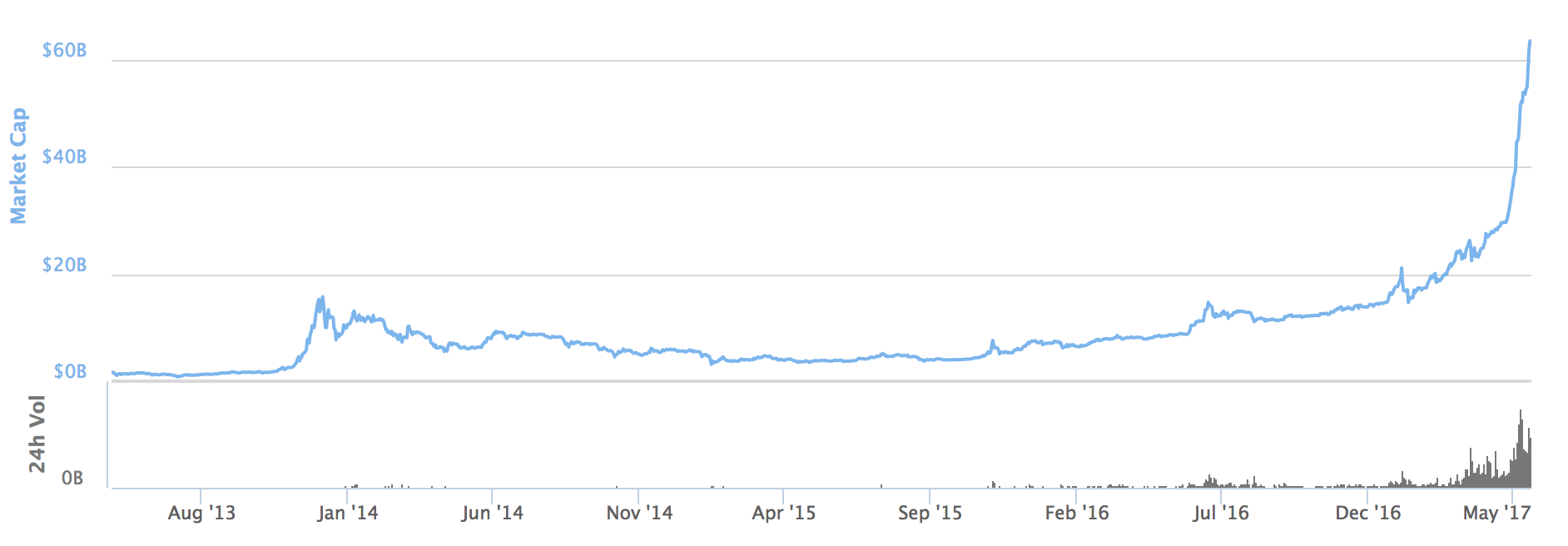 Crypto market all time high bitcoin plus 500