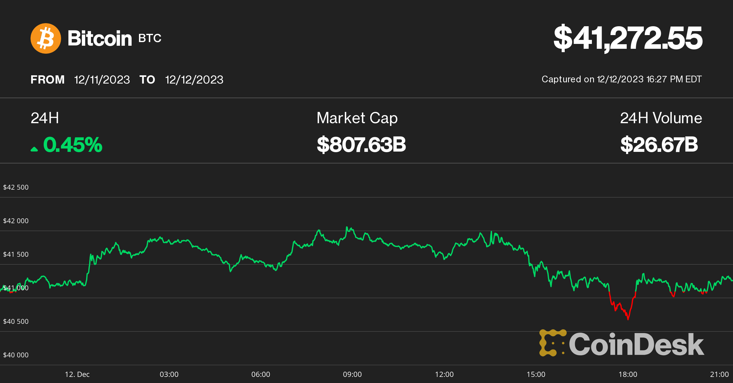 Bitcoin (BTC) Price Halts at $41K Ahead of FOMC Rate Decision; DOT, ATOM,  INJ Lead Crypto Gains