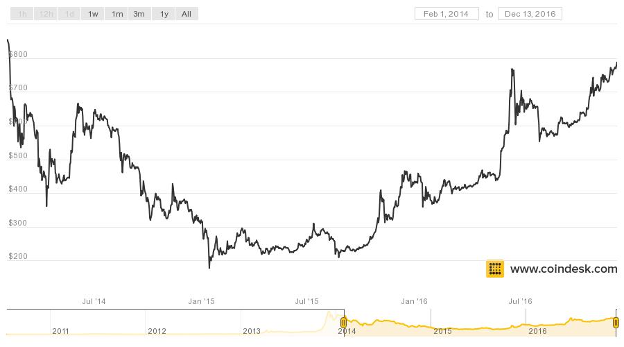 2014 bitcoin value legit bitcoin investment companies